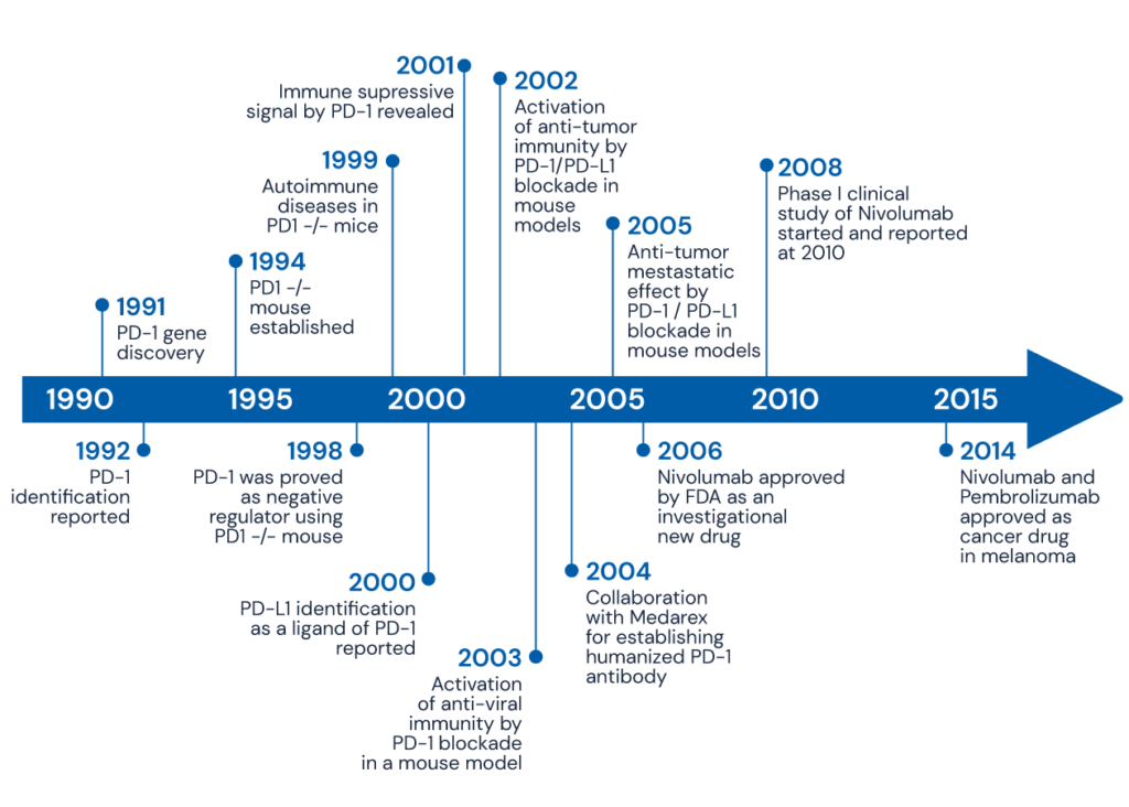 PD-1 & the Immune Therapy Revolution: A 30-Year Journey