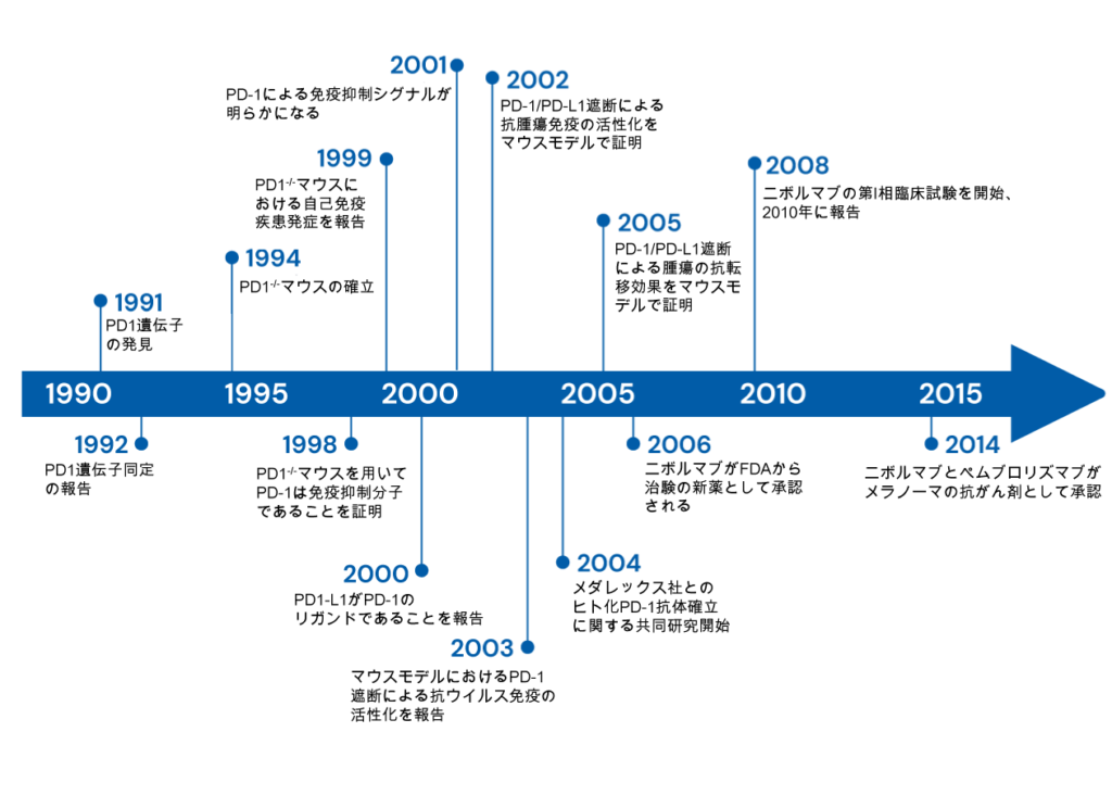 PD-1と革命的がん免疫療法の開発： 30年にわたる研究史