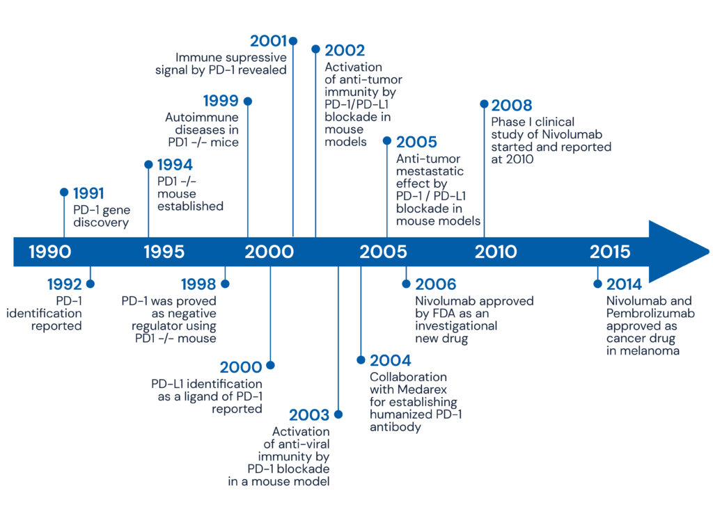 PD-1 & the Immune Therapy Revolution: A 30-year journey