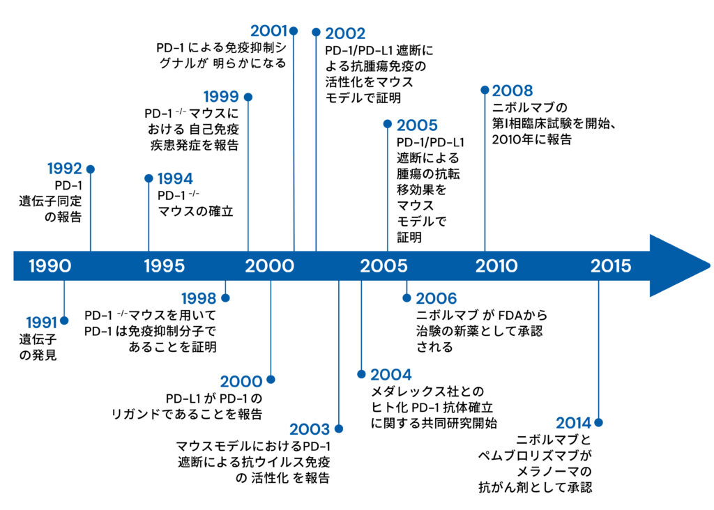 PD-1と革命的がん免疫療法の開発： 30年にわたる研究史